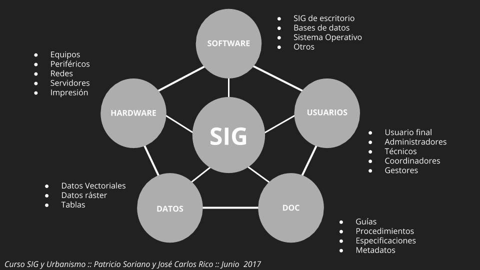 Componentes de un SIG